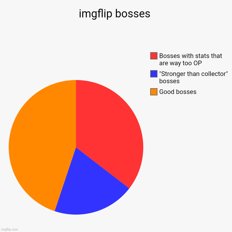is this accurate | imgflip bosses | Good bosses, "Stronger than collector" bosses, Bosses with stats that are way too OP | image tagged in charts,pie charts | made w/ Imgflip chart maker
