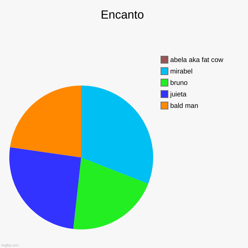 Encanto | bald man, juieta, bruno, mirabel, abela aka fat cow | image tagged in charts,pie charts | made w/ Imgflip chart maker