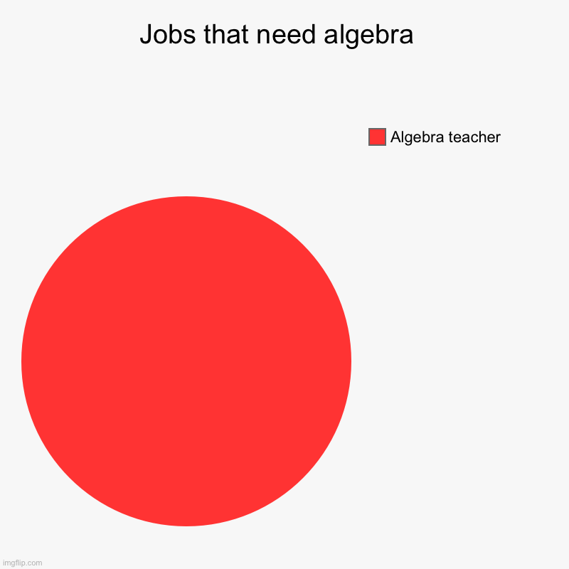 Jobs that need algebra  | Algebra teacher | image tagged in charts,pie charts | made w/ Imgflip chart maker
