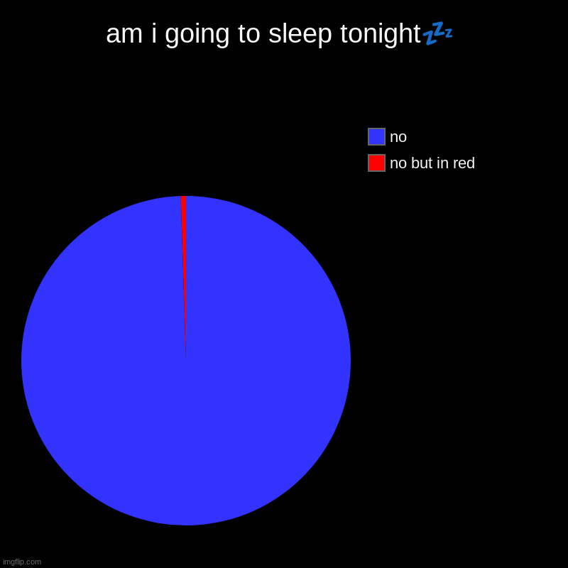 ik this is old but dont know what else to post | am i going to sleep tonight? | no but in red, no | image tagged in charts,pie charts | made w/ Imgflip chart maker