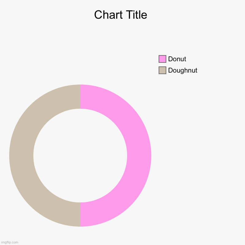 Donut Doughnut | Doughnut, Donut | image tagged in charts,donut charts | made w/ Imgflip chart maker