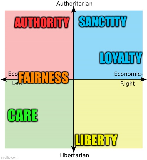 Political Compass | AUTHORITY; SANCTITY; LOYALTY; FAIRNESS; CARE; LIBERTY | image tagged in political compass,PoliticalCompassMemes | made w/ Imgflip meme maker