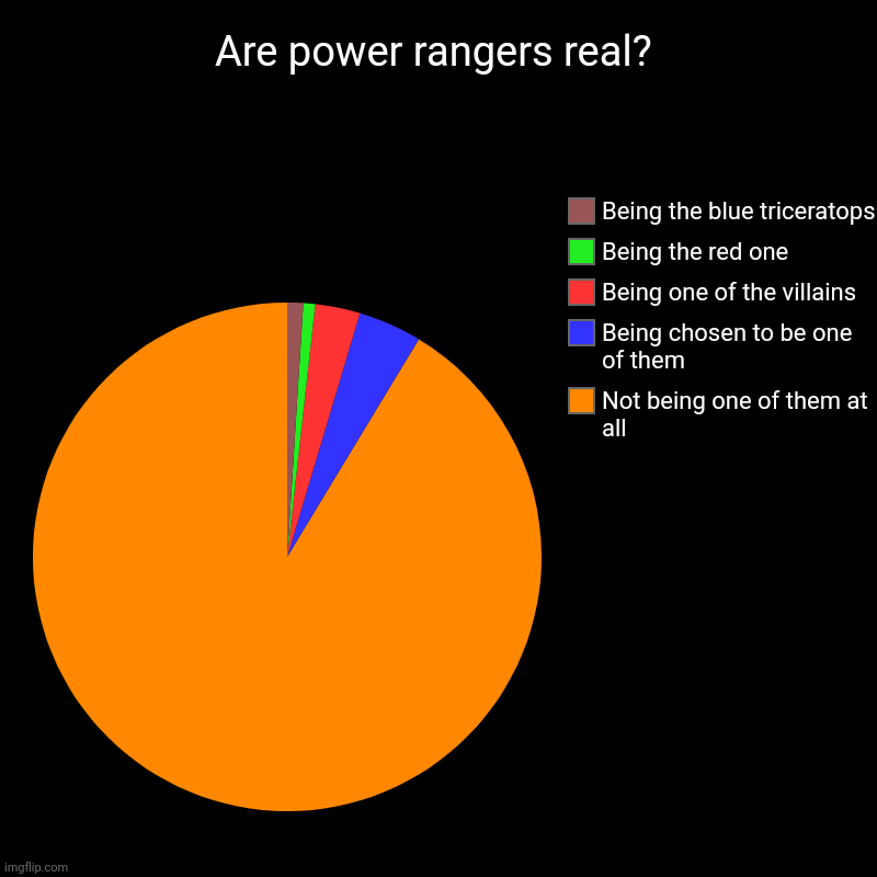 Are power rangers real? | Not being one of them at all, Being chosen to be one of them , Being one of the villains, Being the red one, Being | image tagged in charts,pie charts,power rangers | made w/ Imgflip chart maker