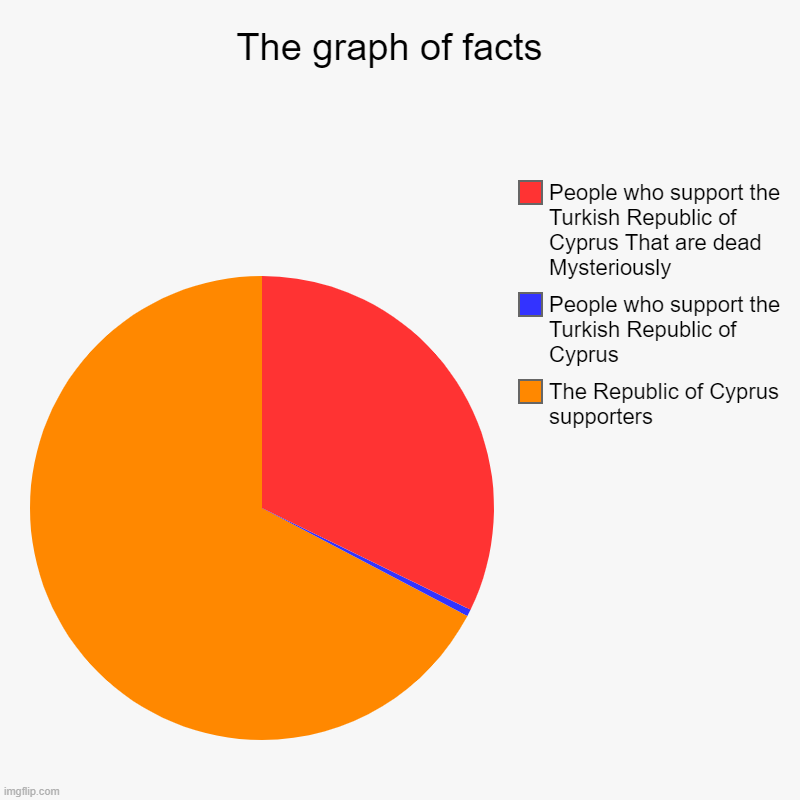 The graph of facts  | The Republic of Cyprus supporters , People who support the Turkish Republic of Cyprus , People who support the Turkish | image tagged in charts,pie charts | made w/ Imgflip chart maker