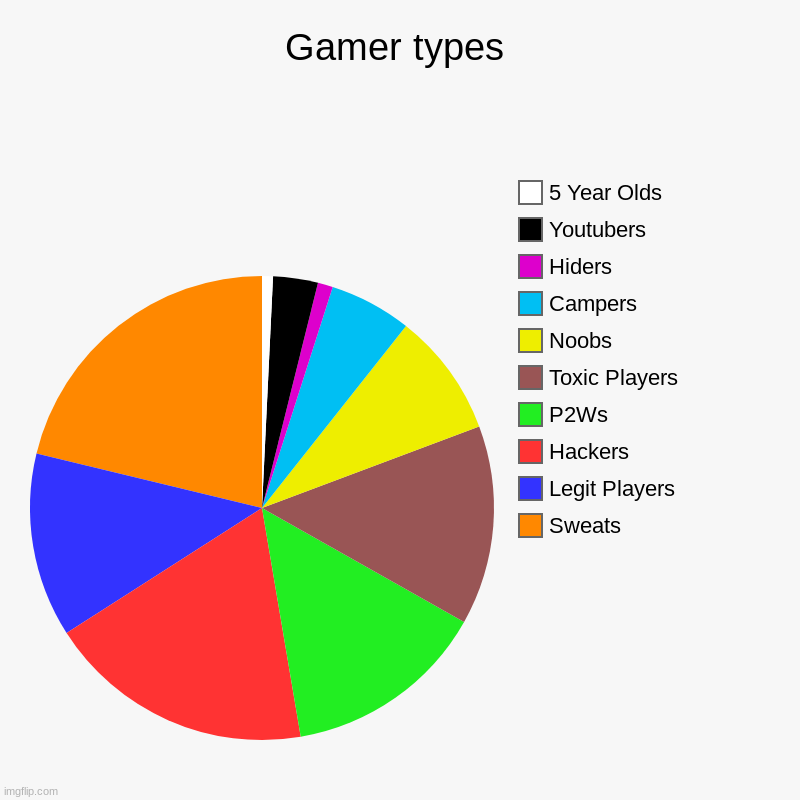 Gamer types | Sweats, Legit Players, Hackers, P2Ws, Toxic Players, Noobs, Campers, Hiders, Youtubers, 5 Year Olds | image tagged in charts,pie charts | made w/ Imgflip chart maker