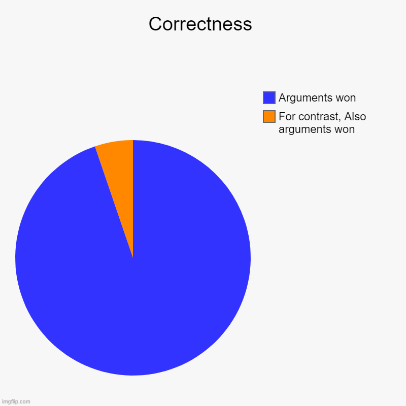 Argument Won Survey | Correctness | For contrast, Also arguments won, Arguments won | image tagged in charts,pie charts | made w/ Imgflip chart maker