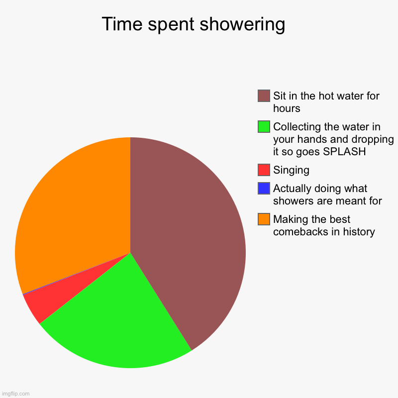 Time spent showering  | Making the best comebacks in history , Actually doing what showers are meant for , Singing, Collecting the water in  | image tagged in charts,pie charts,shower thoughts,golden showers | made w/ Imgflip chart maker