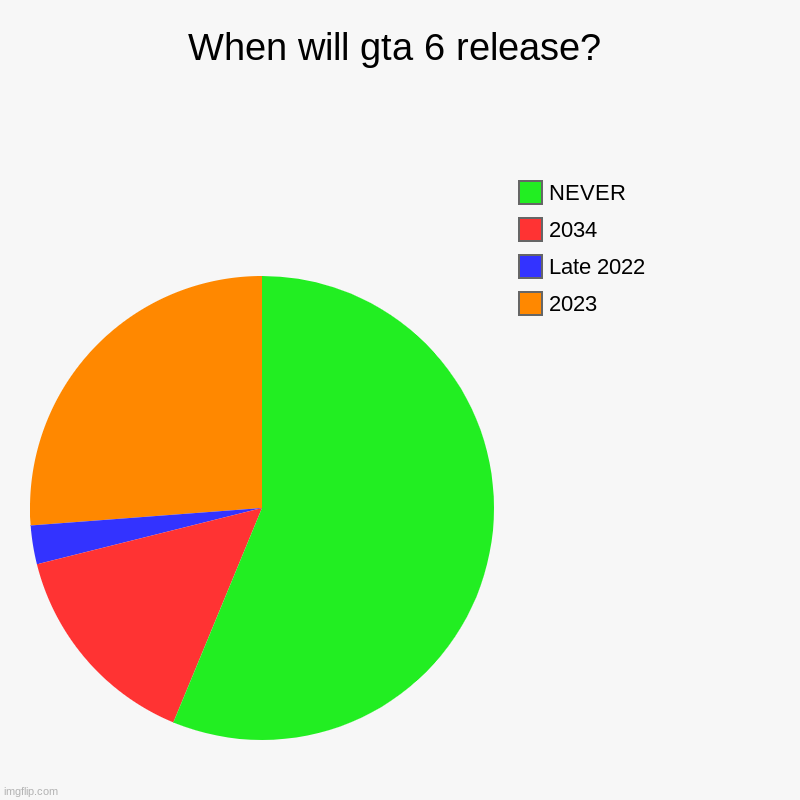 Please rockstar games | When will gta 6 release? | 2023, Late 2022, 2034, NEVER | image tagged in charts,pie charts,gta | made w/ Imgflip chart maker