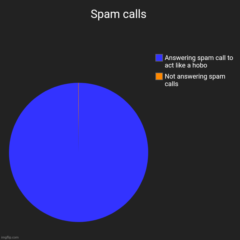 Spam. | Spam calls | Not answering spam calls, Answering spam call to act like a hobo | image tagged in charts,pie charts | made w/ Imgflip chart maker