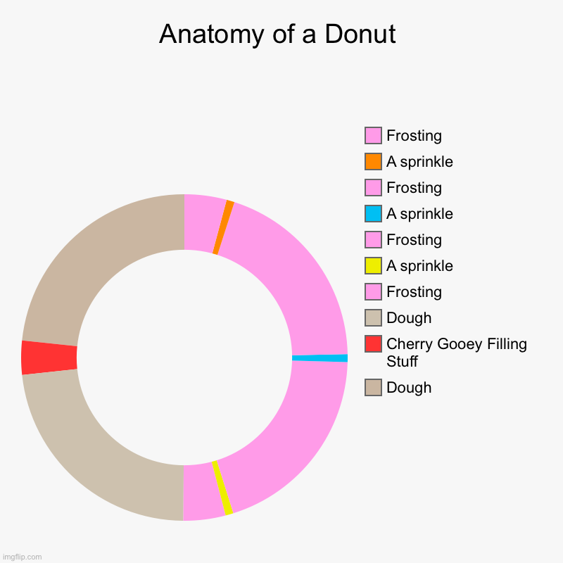 Anatomy of a Donut ? | Anatomy of a Donut | Dough, Cherry Gooey Filling Stuff, Dough, Frosting, A sprinkle, Frosting, A sprinkle, Frosting, A sprinkle, Frosting | image tagged in charts,donut charts | made w/ Imgflip chart maker