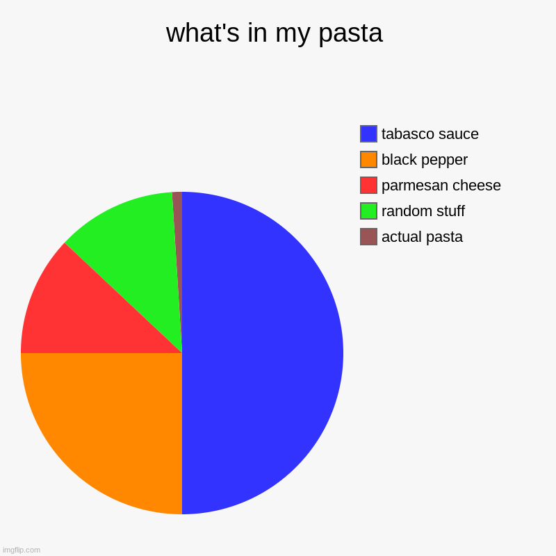 pasta | what's in my pasta | actual pasta, random stuff, parmesan cheese, black pepper, tabasco sauce | image tagged in charts,pie charts | made w/ Imgflip chart maker