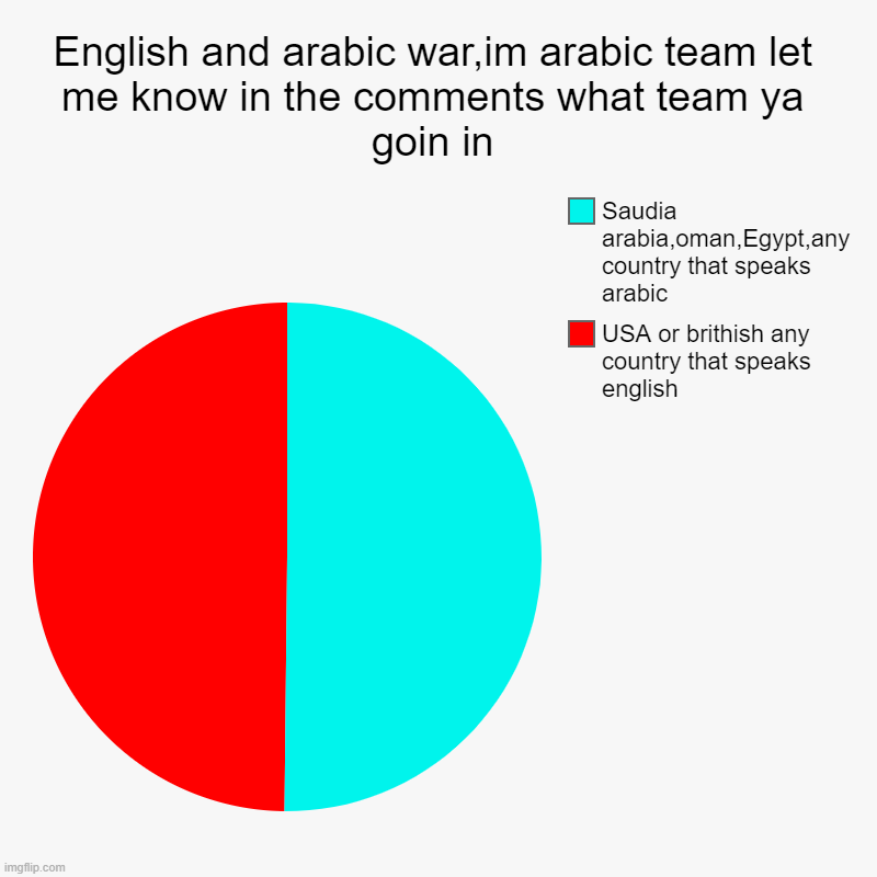 English or Arabic,who wins. | English and arabic war,im arabic team let me know in the comments what team ya goin in | USA or brithish any country that speaks english, Sa | image tagged in charts,pie charts | made w/ Imgflip chart maker