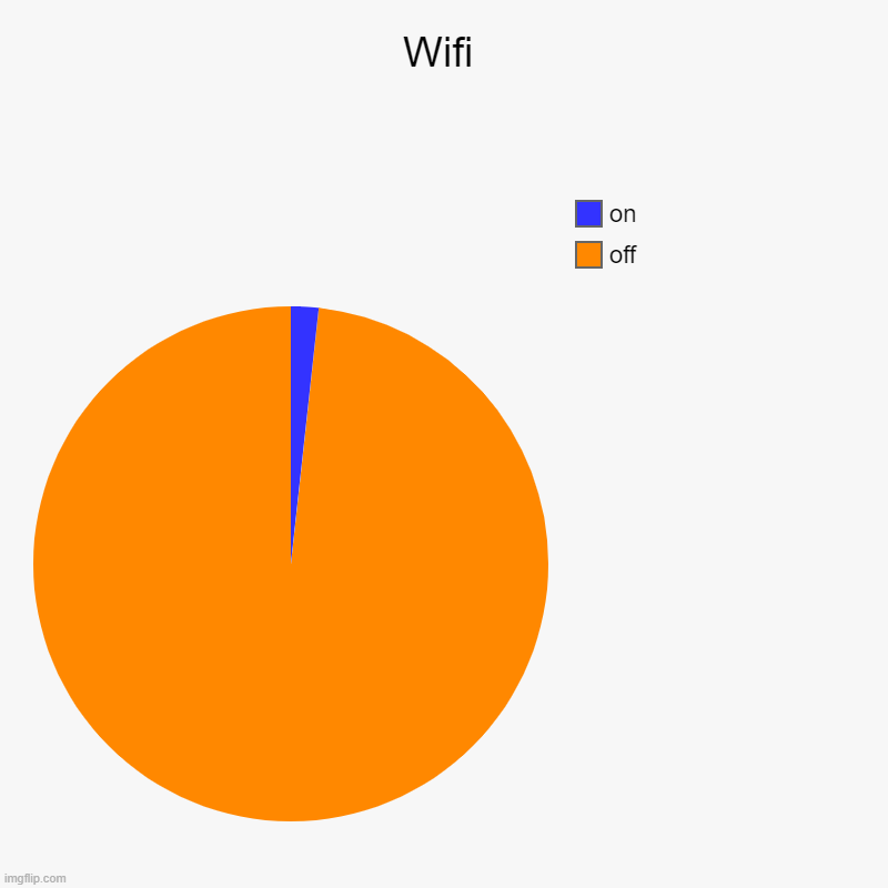 Wifi | off, on | image tagged in charts,pie charts | made w/ Imgflip chart maker