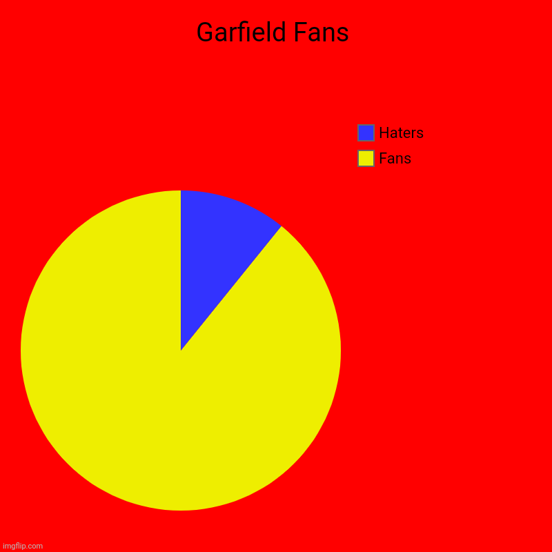 Garfield Fans | Fans, Haters | image tagged in charts,pie charts | made w/ Imgflip chart maker