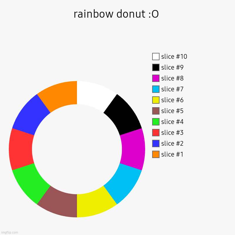rainbow donut :O | | image tagged in charts,donut charts | made w/ Imgflip chart maker