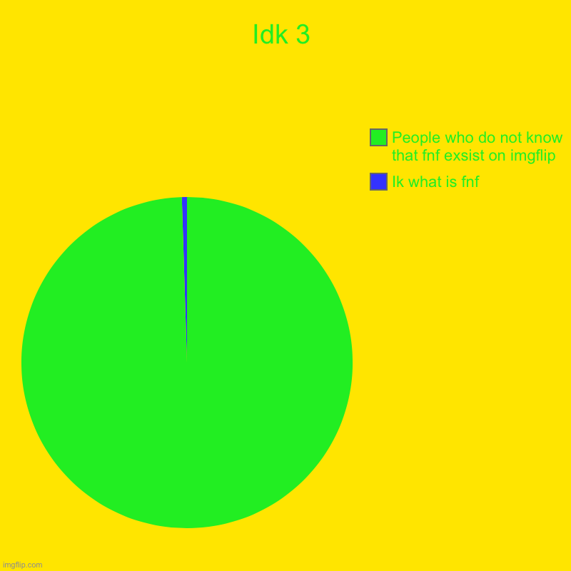 Idk 3 | Ik what is fnf, People who do not know that fnf exsist on imgflip | image tagged in charts,pie charts | made w/ Imgflip chart maker