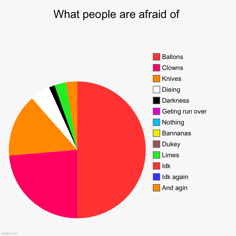 What people are afraid of | And agin, Idk again, Idk, Limes, Dukey, Bannanas, Nothing, Geting run over, Darkness, Dieing, Knives, Clowns, Ba | image tagged in charts,pie charts | made w/ Imgflip chart maker