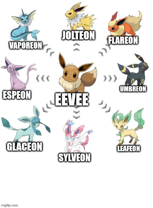 X when choosing to | JOLTEON; FLAREON; VAPOREON; UMBREON; ESPEON; EEVEE; LEAFEON; GLACEON; SYLVEON | image tagged in x when choosing to | made w/ Imgflip meme maker