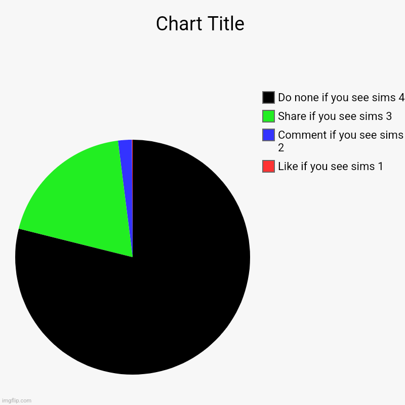 Like if you see sims 1, Comment if you see sims 2, Share if you see sims 3, Do none if you see sims 4 | image tagged in charts,pie charts | made w/ Imgflip chart maker