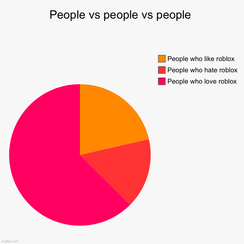 People vs people vs people | People who love roblox, People who hate roblox, People who like roblox | image tagged in charts,pie charts | made w/ Imgflip chart maker