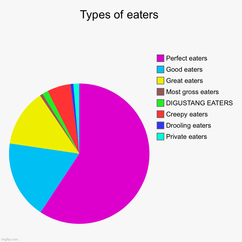 Types of eaters | Private eaters, Drooling eaters, Creepy eaters, DIGUSTANG EATERS, Most gross eaters, Great eaters, Good eaters, Perfect ea | image tagged in charts,pie charts | made w/ Imgflip chart maker