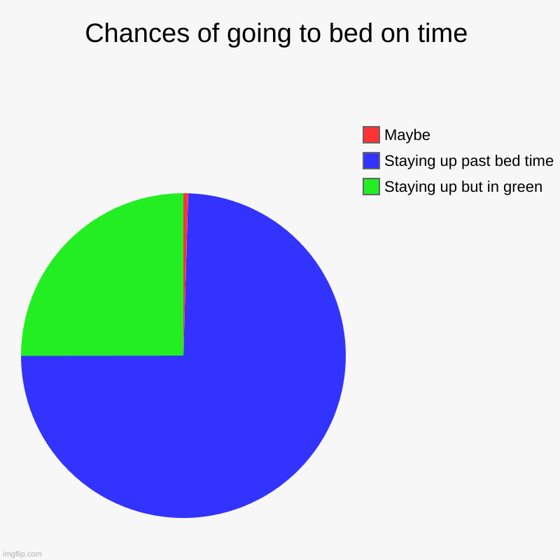 Chances of going to bed on time | Staying up but in green, Staying up past bed time, Maybe | image tagged in charts,pie charts | made w/ Imgflip chart maker