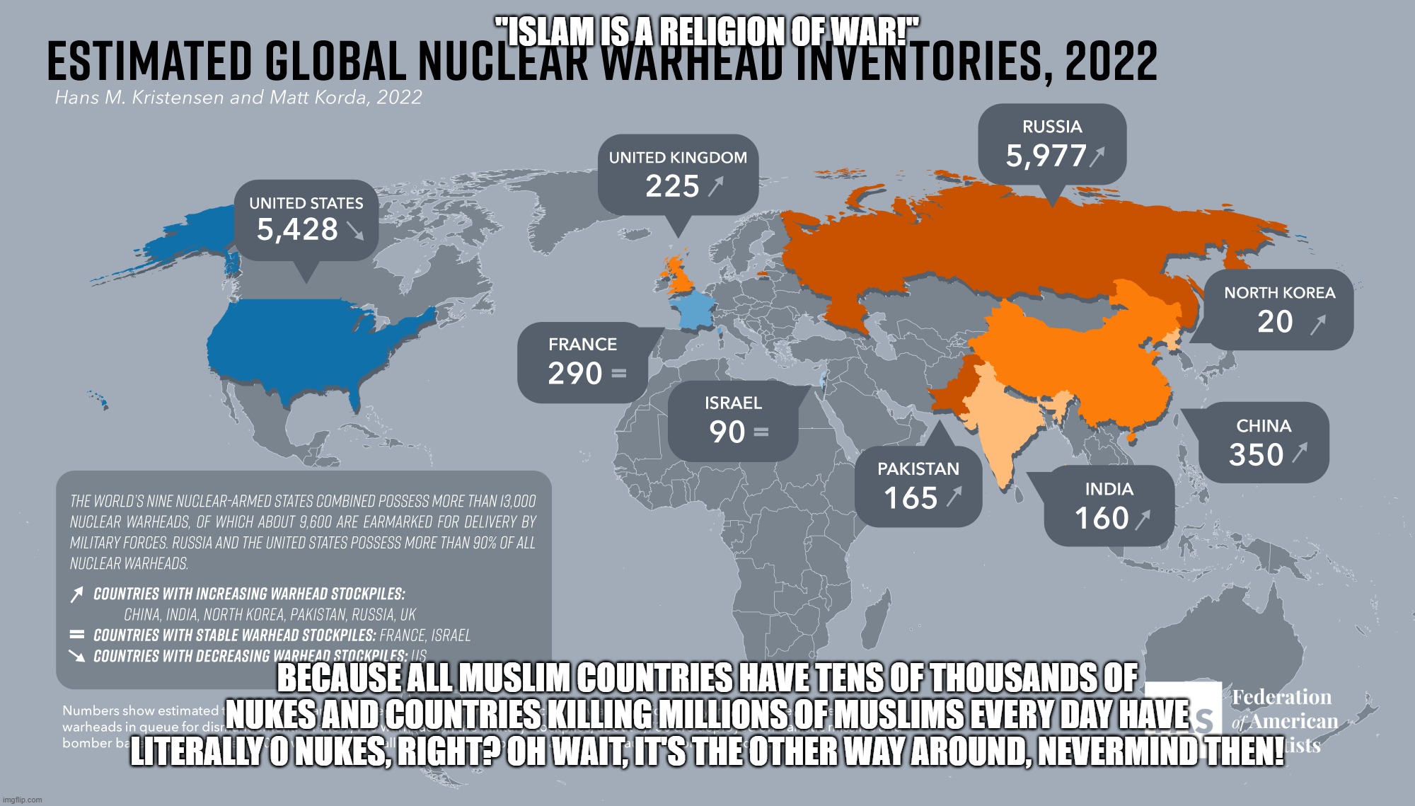 The Next Time an Islamophobe SCUM Slanders "iSlAm iS a ReLiGiOn oF wAr!!!" | "ISLAM IS A RELIGION OF WAR!"; BECAUSE ALL MUSLIM COUNTRIES HAVE TENS OF THOUSANDS OF NUKES AND COUNTRIES KILLING MILLIONS OF MUSLIMS EVERY DAY HAVE LITERALLY 0 NUKES, RIGHT? OH WAIT, IT'S THE OTHER WAY AROUND, NEVERMIND THEN! | image tagged in america is the great satan,nuclear,nuclear power,nuke,nukes,islamophobia,PanIslamistPosting | made w/ Imgflip meme maker