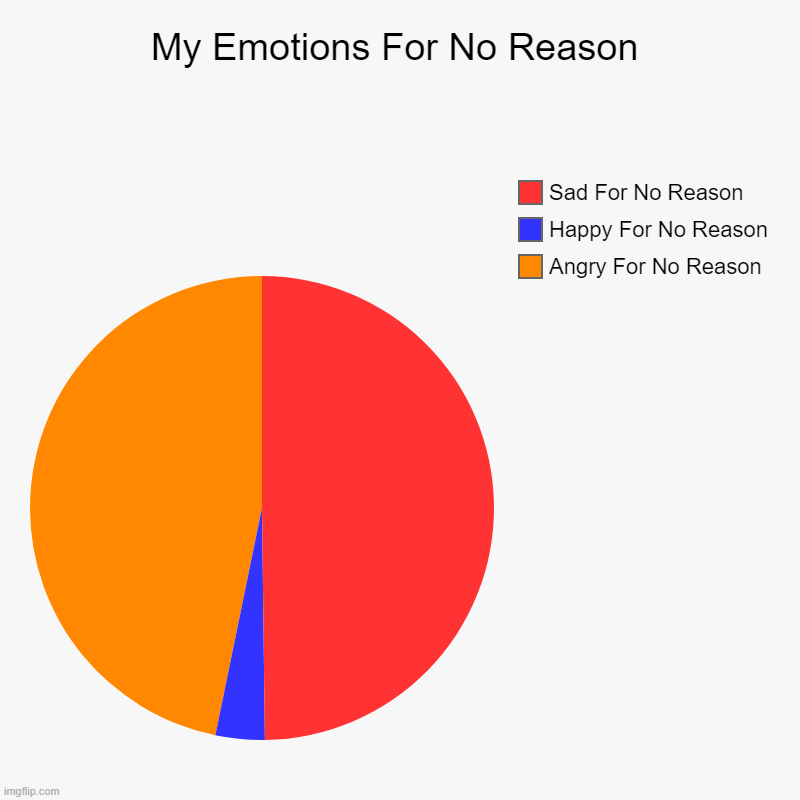 My Emotions Most Of The Time... | My Emotions For No Reason | Angry For No Reason, Happy For No Reason, Sad For No Reason | image tagged in charts,pie charts | made w/ Imgflip chart maker