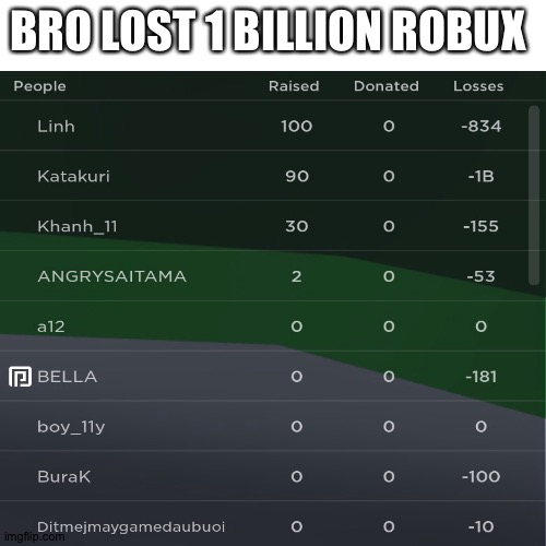 Insert title here | BRO LOST 1 BILLION ROBUX | image tagged in robux,memes,roblox,blank transparent square | made w/ Imgflip meme maker