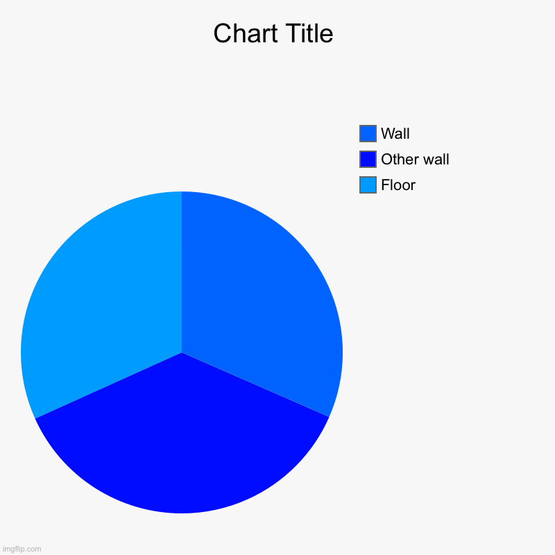 Wall | Floor, Other wall , Wall | image tagged in charts,pie charts | made w/ Imgflip chart maker