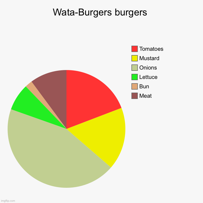 Wata-Burgers burgers | Meat, Bun, Lettuce, Onions, Mustard , Tomatoes | image tagged in charts,pie charts | made w/ Imgflip chart maker