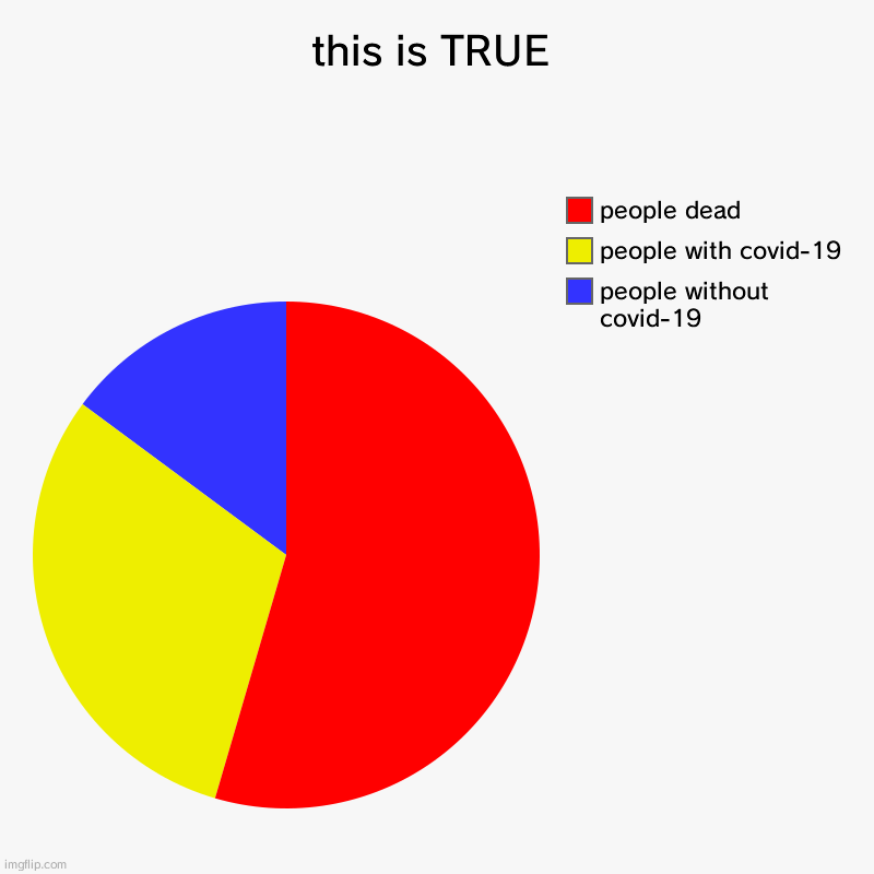 this is TRUE | people without covid-19, people with covid-19, people dead | image tagged in charts,pie charts | made w/ Imgflip chart maker