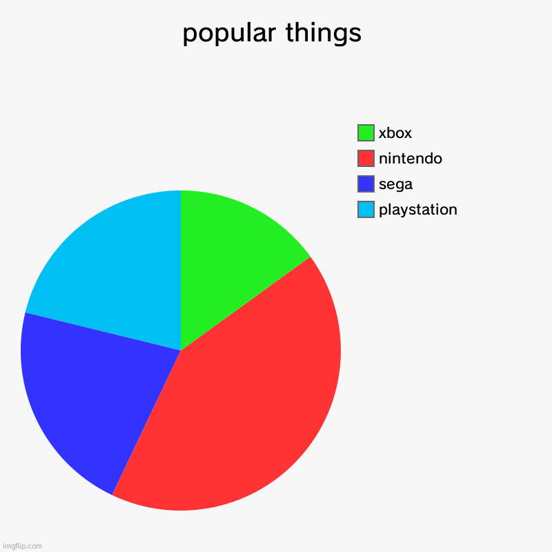 popular things | playstation, sega, nintendo, xbox | image tagged in charts,pie charts | made w/ Imgflip chart maker