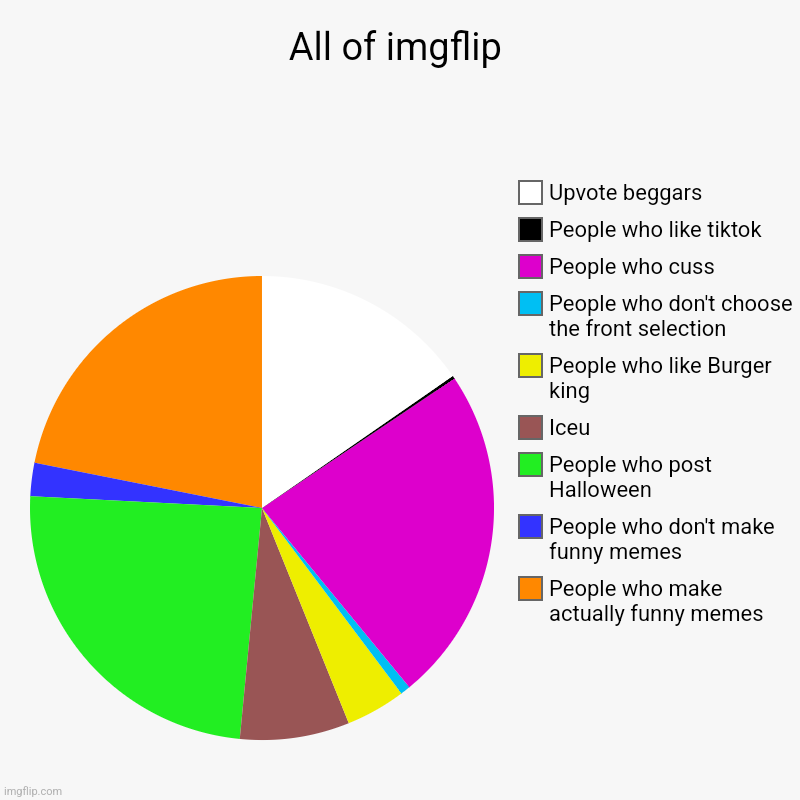 Imgflip chart | All of imgflip | People who make actually funny memes, People who don't make funny memes, People who post Halloween , Iceu, People who like  | image tagged in charts,pie charts | made w/ Imgflip chart maker