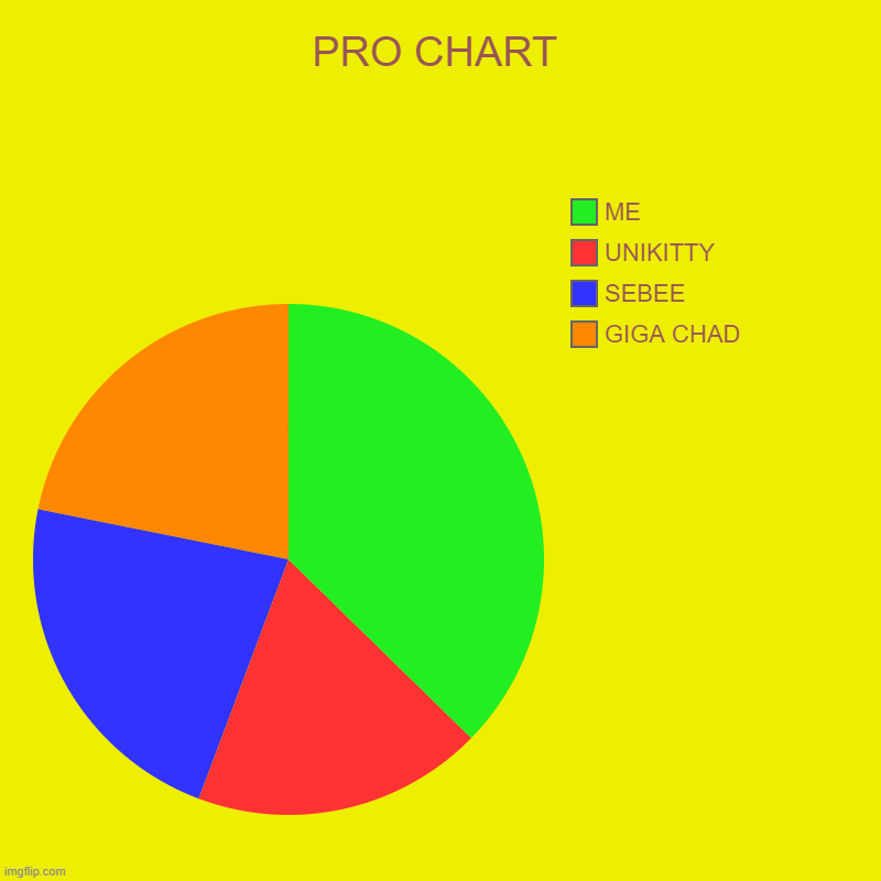 PRO CHART | GIGA CHAD, SEBEE, UNIKITTY, ME | image tagged in hatingchildishcartoons4848 is pro | made w/ Imgflip chart maker