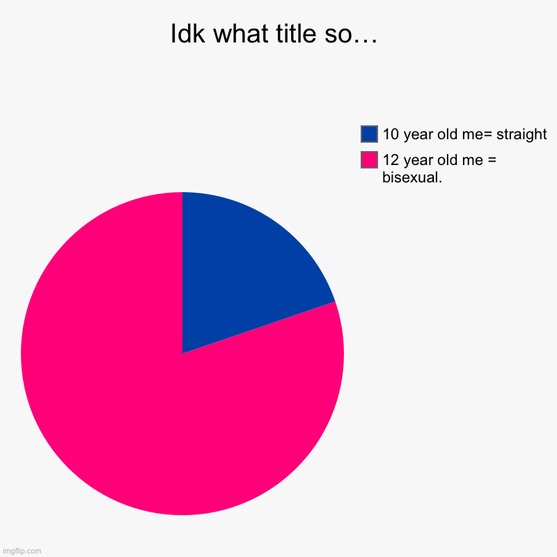 name for this title (pls no be mean :C ) | Idk what title so… | 12 year old me = bisexual., 10 year old me= straight | image tagged in charts,pie charts | made w/ Imgflip chart maker