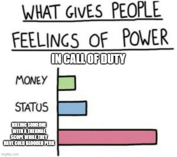 What Gives People Feelings of Power | IN CALL OF DUTY; KILLING SOMEONE WITH A THERMAL SCOPE WHILE THEY HAVE COLD BLOODED PERK | image tagged in what gives people feelings of power | made w/ Imgflip meme maker