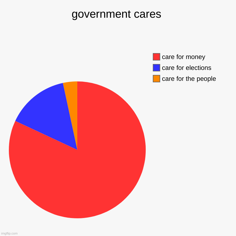government cares | care for the people, care for elections, care for money | image tagged in charts,pie charts | made w/ Imgflip chart maker