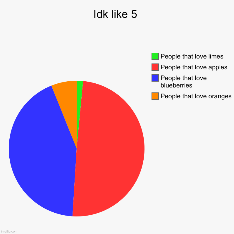 Idk like 5 | People that love oranges, People that love blueberries , People that love apples, People that love limes | image tagged in charts,pie charts | made w/ Imgflip chart maker