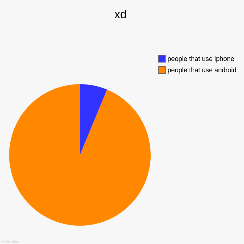 569 | xd | people that use android, people that use iphone | image tagged in charts,pie charts | made w/ Imgflip chart maker
