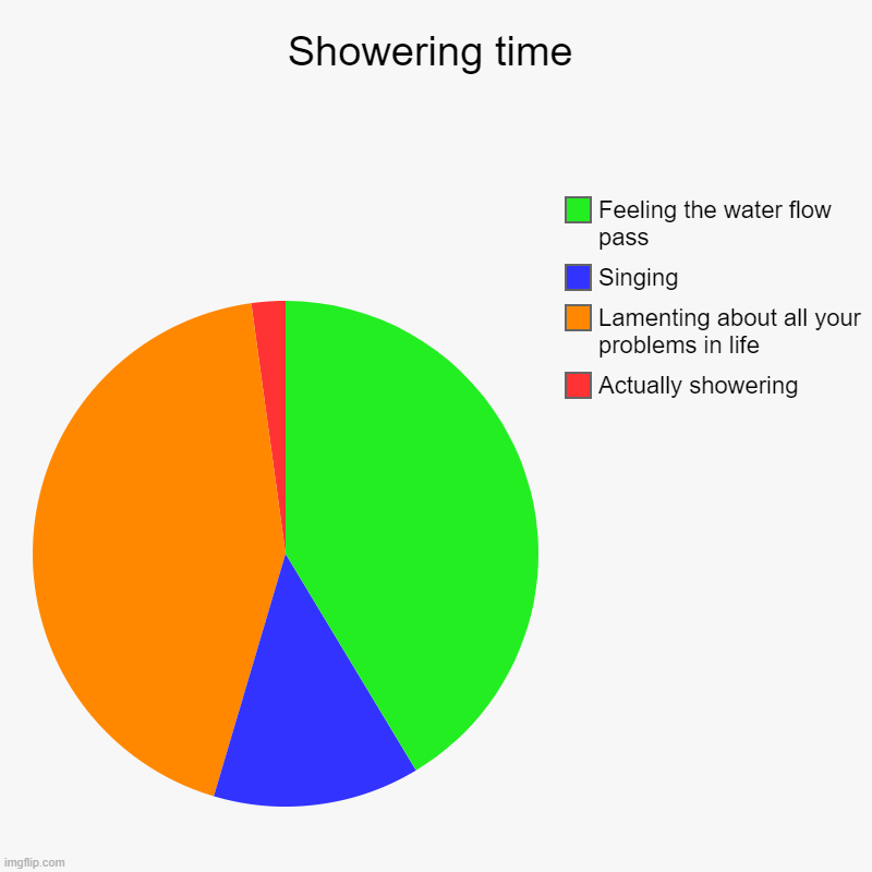 I'm bored so I made this | Showering time | Actually showering, Lamenting about all your problems in life, Singing, Feeling the water flow pass | image tagged in charts,pie charts | made w/ Imgflip chart maker