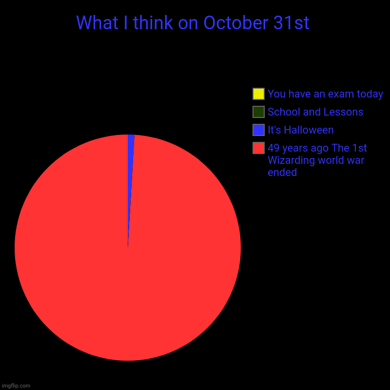 What I think on October 31st | 49 years ago The 1st Wizarding world war ended , It's Halloween , School and Lessons , You have an exam today | image tagged in charts,pie charts,halloween,harry potter,exam,school | made w/ Imgflip chart maker