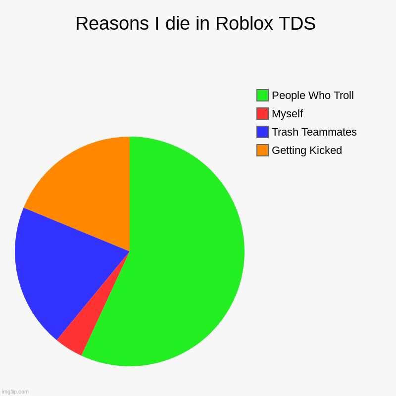 TDS chart | Reasons I die in Roblox TDS | Getting Kicked, Trash Teammates, Myself, People Who Troll | image tagged in charts,pie charts | made w/ Imgflip chart maker