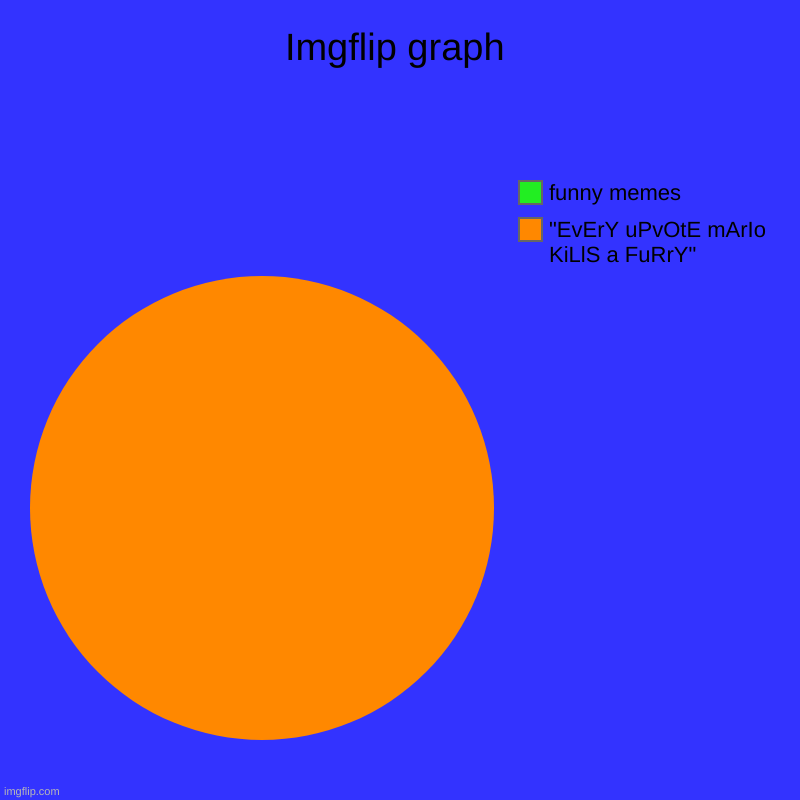 Imgflip graph | "EvErY uPvOtE mArIo KiLlS a FuRrY", funny memes | image tagged in charts,pie charts | made w/ Imgflip chart maker