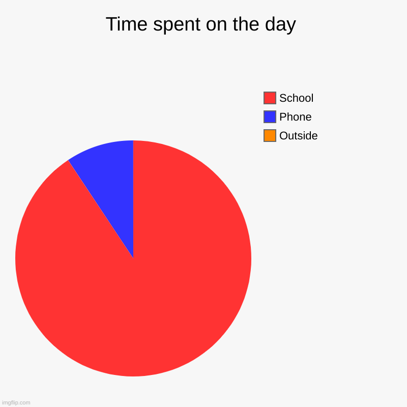 Time spent on the day | Outside, Phone, School | image tagged in charts,pie charts | made w/ Imgflip chart maker