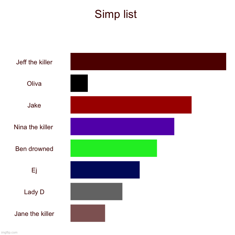 Simp list | Jeff the killer, Oliva, Jake, Nina the killer , Ben drowned, Ej, Lady D, Jane the killer | image tagged in charts,bar charts | made w/ Imgflip chart maker