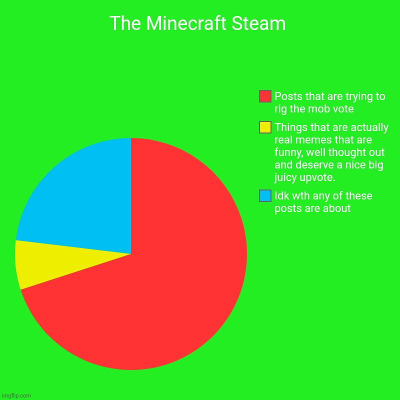 Just one look. | The Minecraft Steam | Idk wth any of these posts are about, Things that are actually real memes that are funny, well thought out and deserve | image tagged in charts,pie charts | made w/ Imgflip chart maker