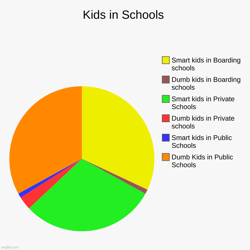 Kids in Schools | Dumb Kids in Public Schools, Smart kids in Public Schools, Dumb kids in Private schools, Smart kids in Private Schools, Du | image tagged in charts,pie charts | made w/ Imgflip chart maker