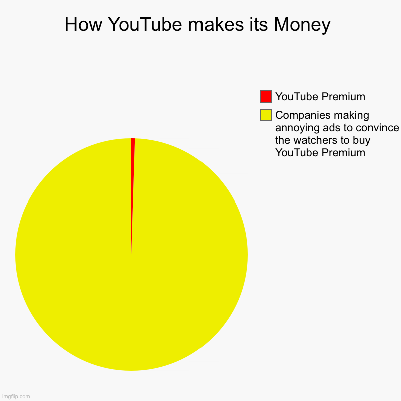 π Chart | How YouTube makes its Money | Companies making annoying ads to convince the watchers to buy YouTube Premium, YouTube Premium | image tagged in charts,pie charts | made w/ Imgflip chart maker