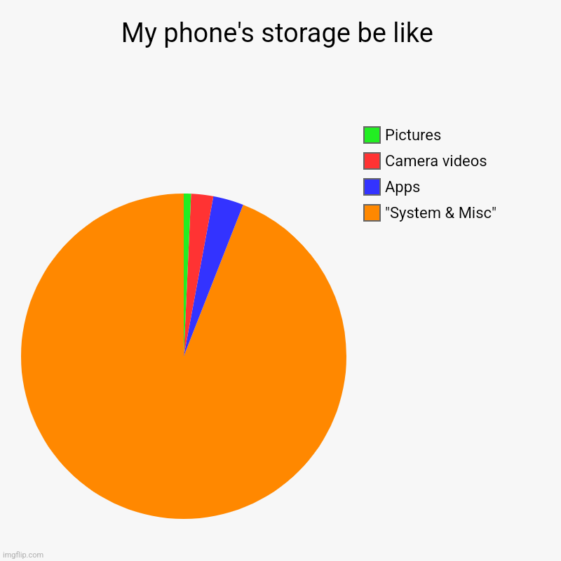 My phone's storage be like | "System & Misc", Apps, Camera videos, Pictures | image tagged in charts,pie charts | made w/ Imgflip chart maker